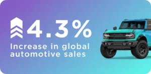 https://cms-wp.bigcommerce.com/wp-content/uploads/2023/06/2023-global-ecommerce-report-automotive-bigcommerce-graph-2-300x148.png